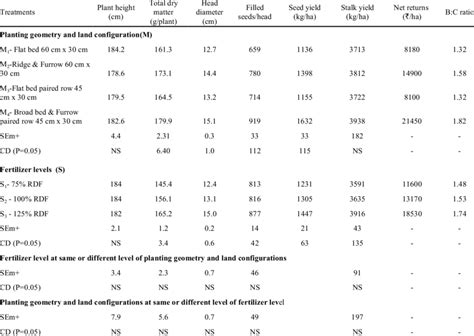 Pooled Growth Yield Attributes Yield And Economics Of Sunflower As Download Scientific