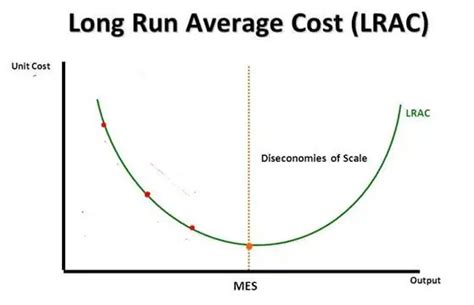 Minimum Efficient Scale - Definition, Example, Formula, Graph