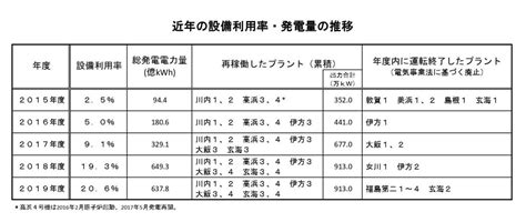 2019年度の国内原子力発電所設備利用率は206％ 原子力産業新聞