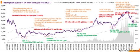 Thống Kê 4 Lần Pe Trôi Về 10x Lần Trong Quá Khứ Vn Index đều Bật