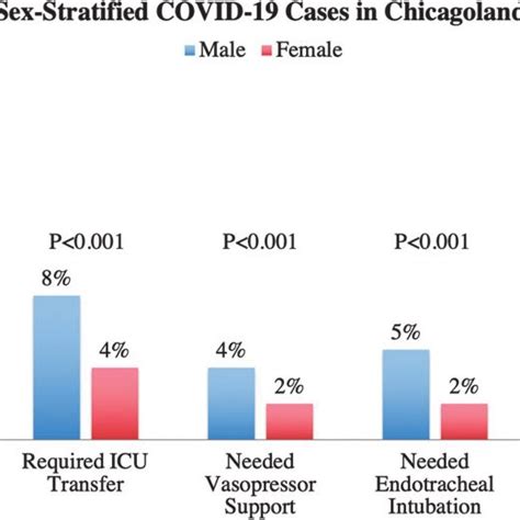 Sex Stratified Outcomes Of Patients Who Tested Positive For Covid 19