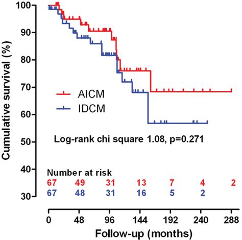 Comparison Of Long‐term Outcome In Anthracycline‐related Versus