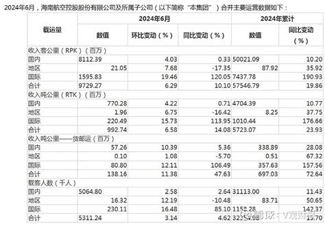 国航等6月国际客运旅客周转量同比翻倍 15日晚间，多家航空公司披露6月主要运营数据。从披露情况看，多家航司国际客运运力投入和旅客周转量同比增幅