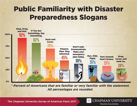 Americas Knowledge Of Disaster Preparedness Outdated Dangerous