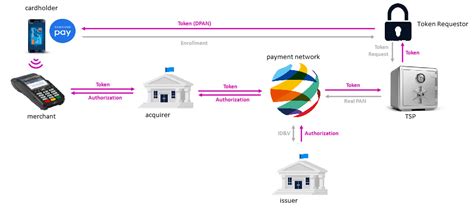 Tokenization and Securing Mobile Payments Apps