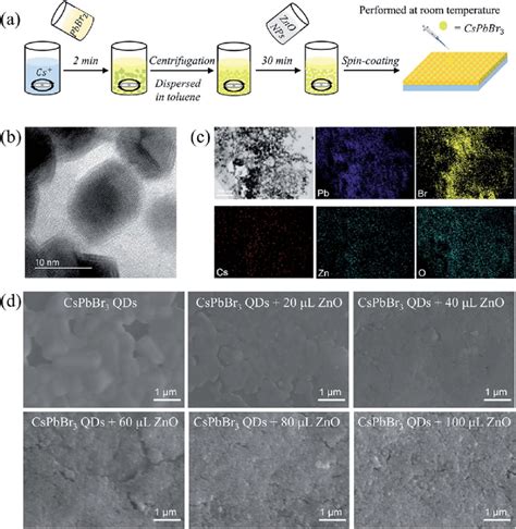 Synthesis And Structural And Film Properties Of The Cspbbr 3 Qds