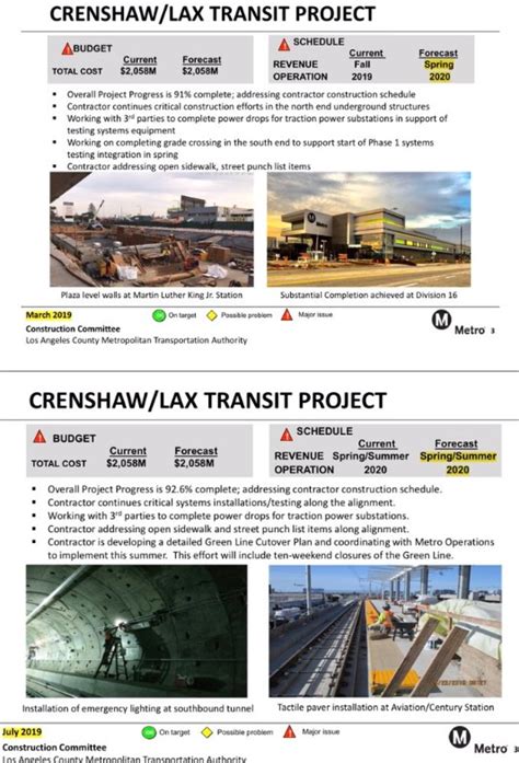 Crenshaw Light Rail Construction Hovers At Percent Complete Opening