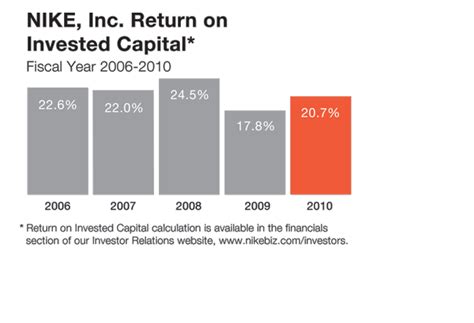 Select Financials Nike Shareholder Letter