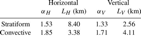 Semivariogram Parameter Values In The Horizontal And Ver Tical