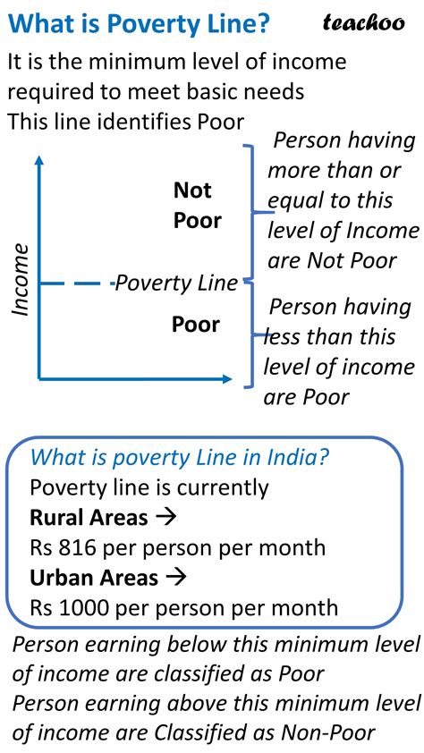 How Are Poor People Identified Economics Class 12 Poverty IED