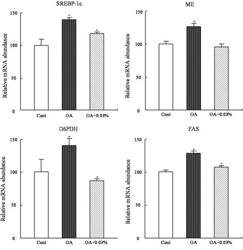 Effect Of Scc On The Mrna Expression Of Lipogenic Genes In The Liver Of