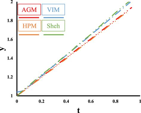 Comparison Between The Results Of Agm Vim Hpm And Shehu