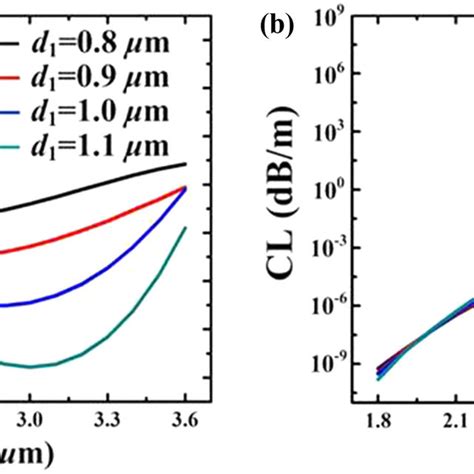 A Dispersion Curves And B Confinement Loss For M D