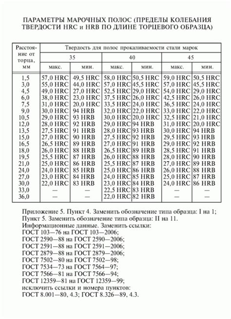 Прокат калиброванный ГОСТ – купить в СталлерПром