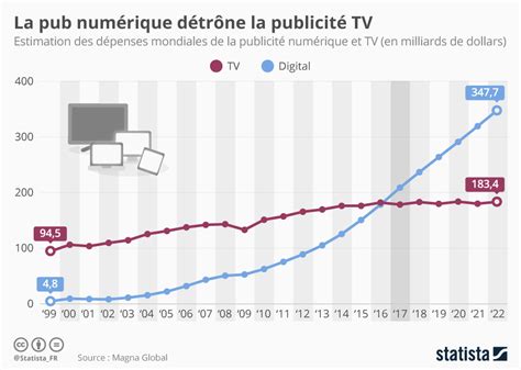 Graphique La Pub Numérique Détrône La Publicité Tv Statista