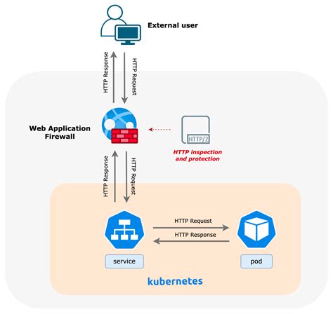 Using Web Application Firewall At Container Level For Network Based Threats