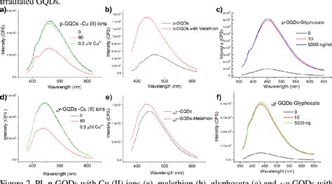 Figure 1 From Application Of Graphene Quantum Dots In Heavy Metals And