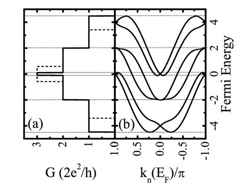 The Conductance Quantization A In The Rashba Spin Split Infinite