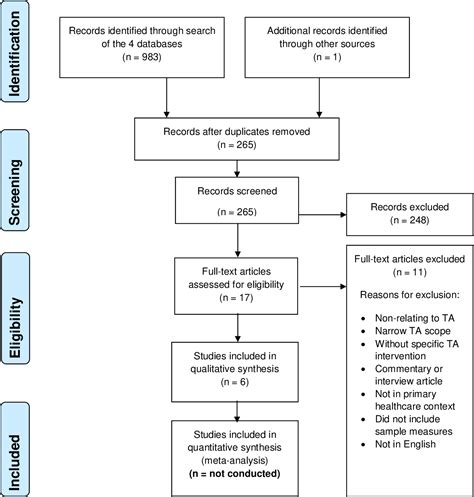 Figure 1 from The Triple Aim framework in the context of primary healthcare: A systematic ...