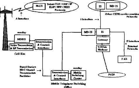 Figure 1 From Cellular Digital Packet Data CDPD Semantic Scholar