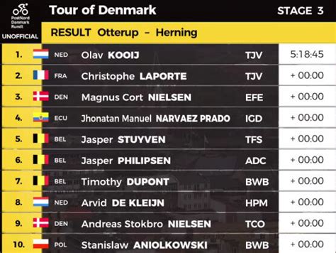 Vuelta A Dinamarca 2022 Clasificaciones De La Tercera Etapa