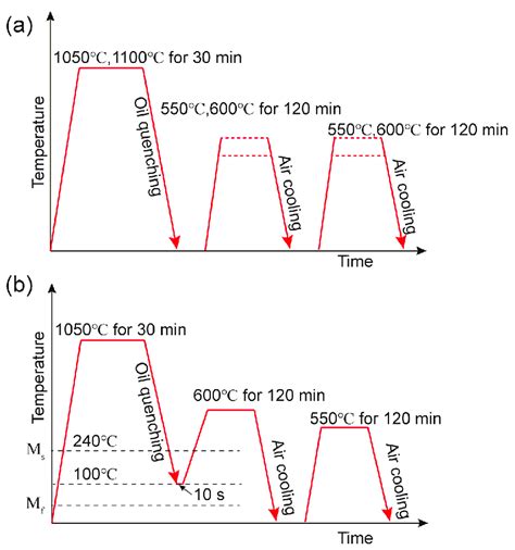 Schematic Diagrams Of Heat Treatments A Quenching And Tempering B