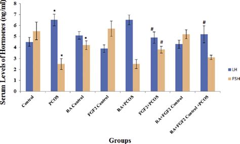 The Graph Represents The Levels Of Sex Hormones Including Follicle Download Scientific Diagram