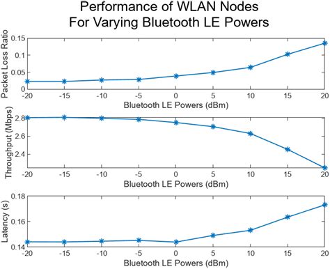 Simulate Noncollaborative Coexistence Of Bluetooth Le Bluetooth Br Edr And Wlan Networks