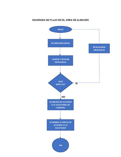 Procedimiento Almac N Diagrama De Flujo En El Area De Almacen Si No