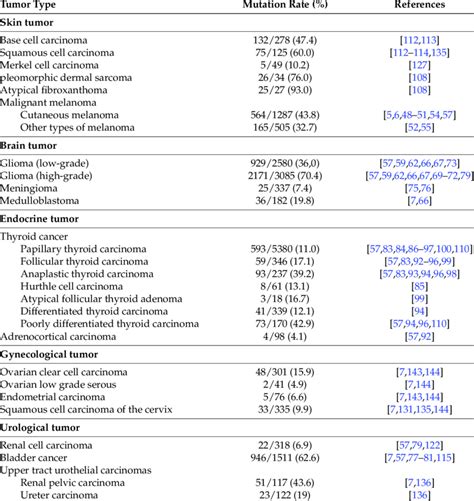 A Summary Of Tert Promoter Mutations In Human Cancer Download Table