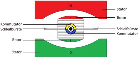 Der Elektromotor Physik F R Anf Nger