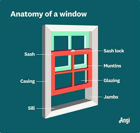 What Are The Parts Of A Sash Window Called at Irving Ramos blog