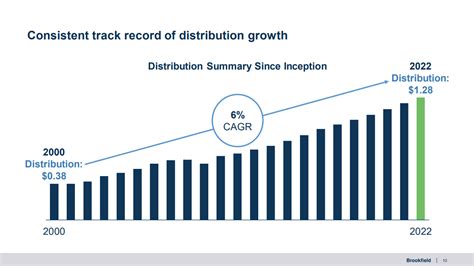 Highlights From Brookfield Renewables Investor Day Nysebep