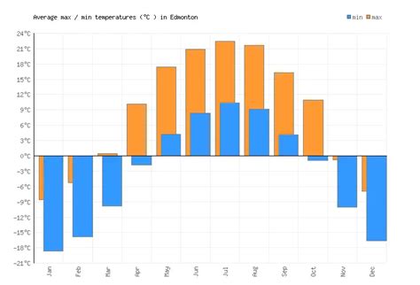 Edmonton Weather averages & monthly Temperatures | Canada | Weather-2-Visit