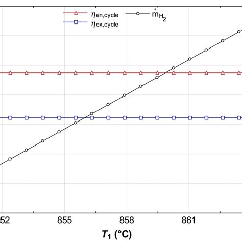 Energy And Exergy Efficiencies Of The Thermochemical Cycle And The Download Scientific Diagram