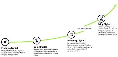 四階段加速企業數位轉型 企業數位轉型顧問 Digital Nick Blog