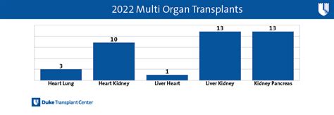 Duke Transplant Ranks In Top Ten For Multi Organ Procedures Duke Health Referring Physicians