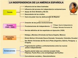 Emancipacion de la América Española PPT