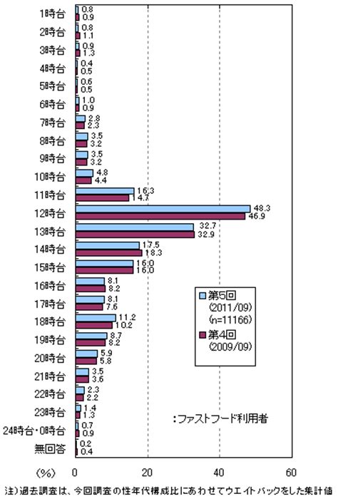 ファストフードの利用に関する調査（第5回）アンケートデータベースmyel