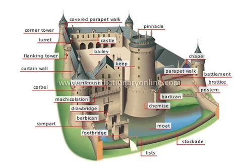 Exploring the Anatomy of a Castle: A Comprehensive Parts Diagram