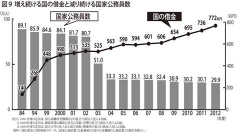 公務員は市民の敵？ 公務員の賃金は下げて当然？ 公務員人件費が財政赤字の原因？ 公務員バッシングの正体とは？ Editor