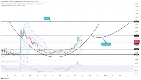 XRP Price Prediction: Will $XRP Regain $1 by 2023 End?