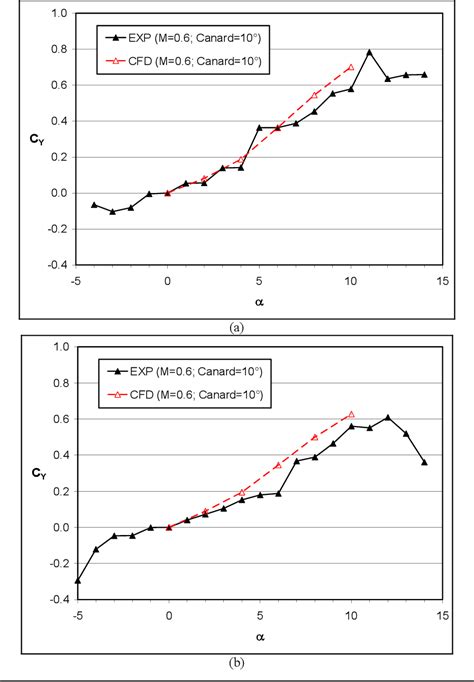 Table 1 From Numerical Investigation Of Aerodynamics Of Canard