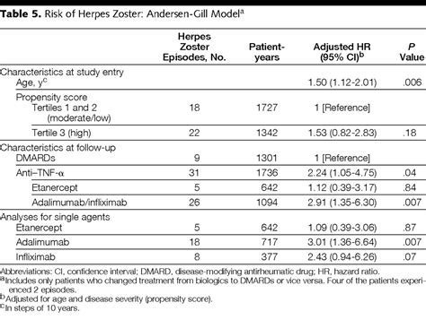 Risk Of Herpes Zoster In Patients With Rheumatoid Arthritis Treated With Anti Tnf α Agents