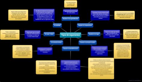 Mapa Mental Tipos De Argumentos