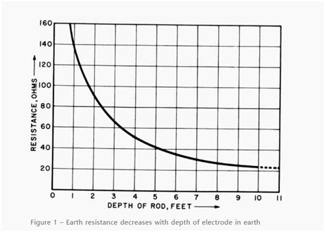 3 Good Ways To Improve Earth Electrode Resistance