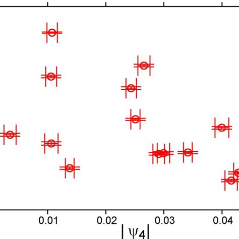 Six Fold And Four Fold Orientational Order Parameters Vs The Packing