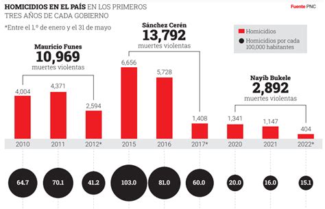 Plan Control Territorial La Clave Para Reducir Los Homicidios Diario