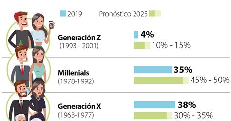 Millennials Y La Generación Z Son Los Grupos Que Jalonarán Las Ventas Del Lujo A 2025