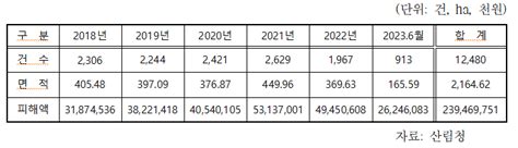 최근 5년여간 불법산지 전용 면적 2164ha피해액 2394억원 데일리환경